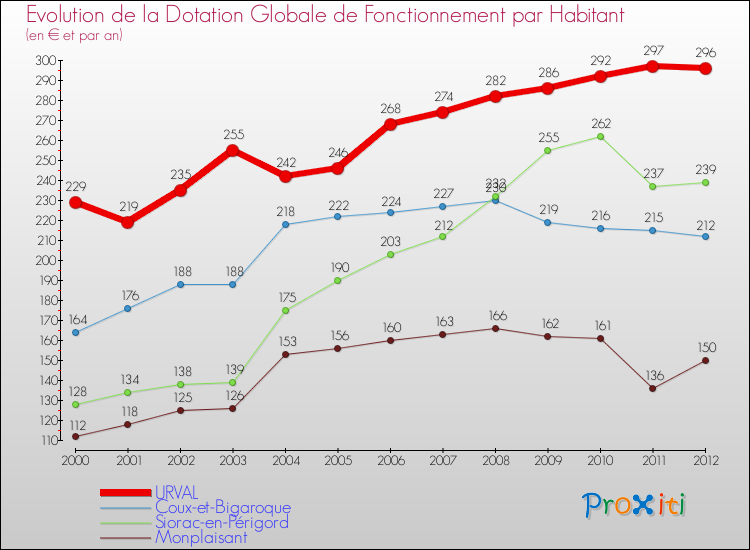 Evolution et montant de la dotation globale de fonctionnement par Habitant pour URVAL et les communes proches Comparaison des dotations globales de fonctionnement par habitant pour URVAL et les communes voisines