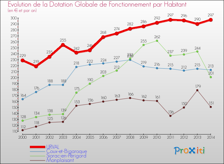 Evolution et montant de la dotation globale de fonctionnement par Habitant pour URVAL et les communes proches de 2000 à 2014. Comparaison des dotations globales de fonctionnement par habitant pour URVAL et les communes voisines de 2000 à 2014.