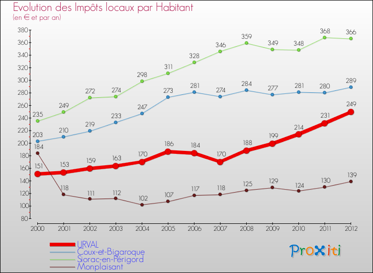 Evolution et montant des impôts locaux par Habitant pour URVAL et les communes proches Comparaison des impôts locaux par habitant pour URVAL et les communes voisines