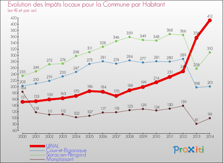 Evolution et montant des impôts locaux par Habitant pour URVAL et les communes proches de 2000 à 2014 Comparaison des impôts locaux par habitant pour URVAL et les communes voisines de 2000 à 2014