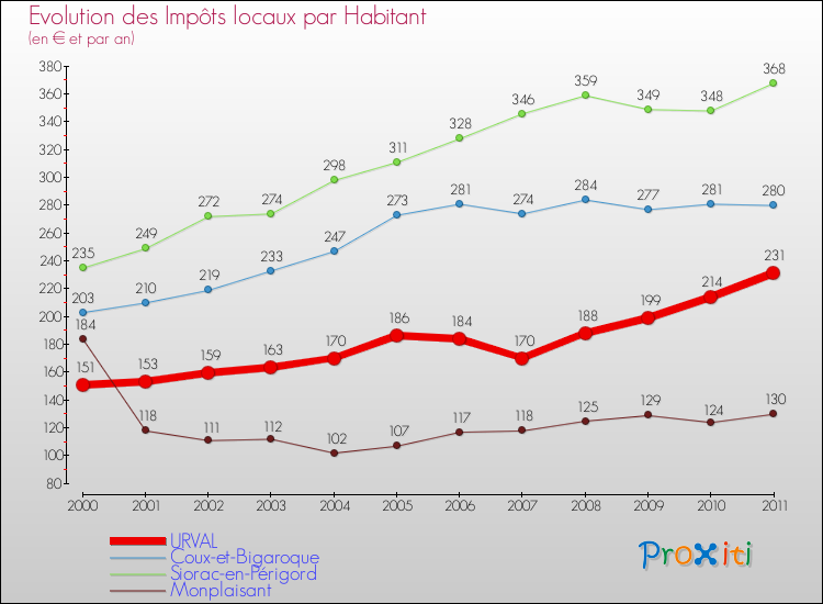 Evolution et montant des impôts locaux par Habitant pour URVAL et les communes proches Comparaison des impôts locaux par habitant pour URVAL et les communes voisines