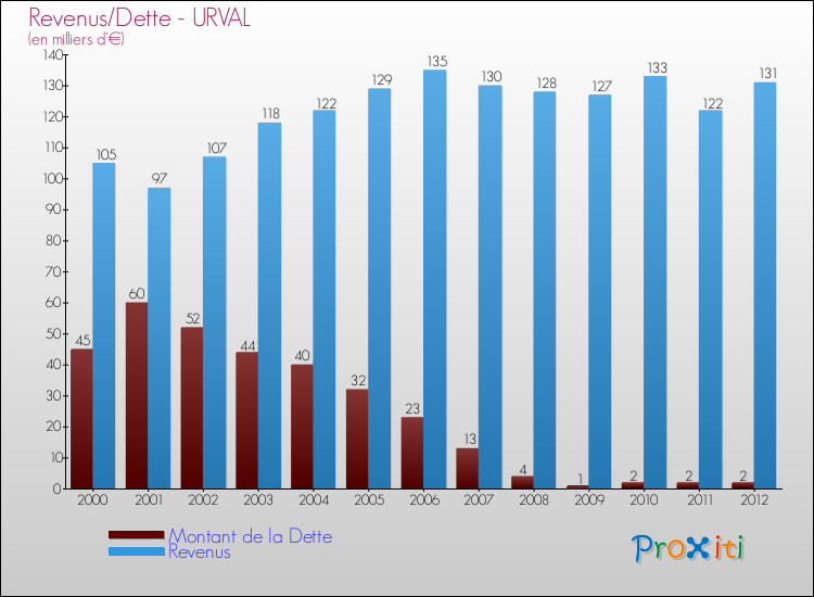 Evolution comparée de la dette et des revenus pour la commune de URVAL de 2000 à 2012 Comparaison de la dette et des revenus pour URVAL de 2000 à 2012