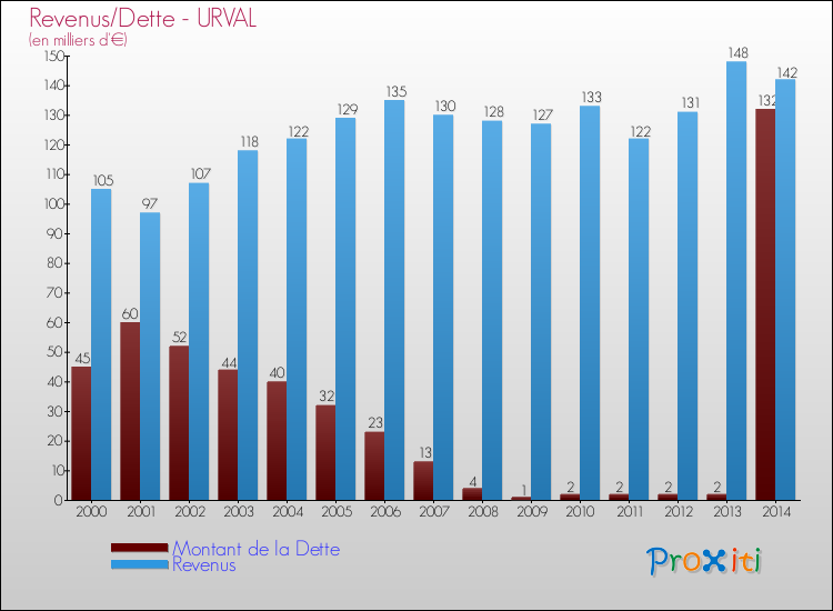 Evolution comparée de la dette et des revenus pour la commune de URVAL de 2000 à 2014 Comparaison de la dette et des revenus pour URVAL de 2000 à 2014