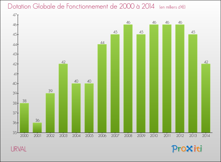Evolution du montant de la Dotation Globale de Fonctionnement pour la commune de URVAL de 2000 à 2014 Evolution du montant de la Dotation Globale de Fonctionnement pour URVAL de 2000 à 2014
