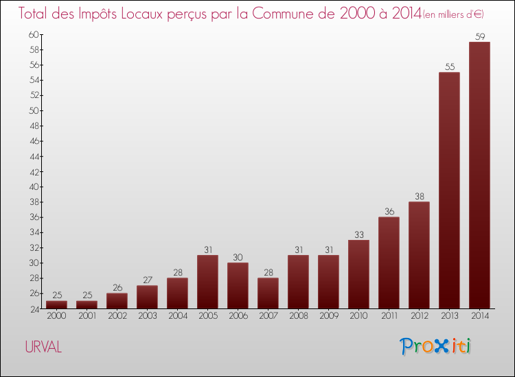 Evolution des Impôts Locaux pour la commune de URVAL de 2000 à 2014 Evolution des Impôts Locaux pour URVAL de 2000 à 2014
