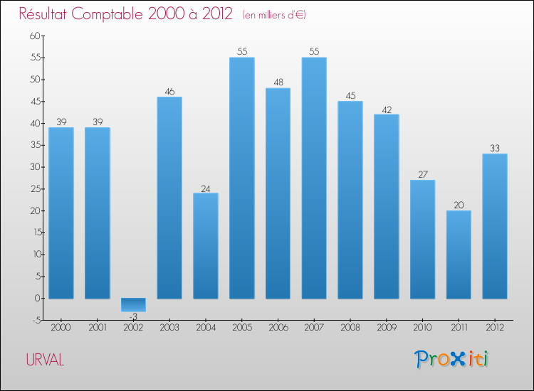 Evolution du résultat comptable pour la commune de URVAL de 2000 à 2012 Evolution du résultat comptable pour URVAL de 2000 à 2012