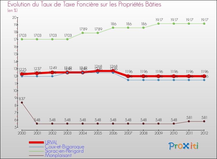 Evolution du taux de la taxe foncière sur le bati pour URVAL et les communes proches de 2000 à 2012 Comparaison des taux de taxe foncière sur le bati pour URVAL et les communes voisines de 2000 à 2012