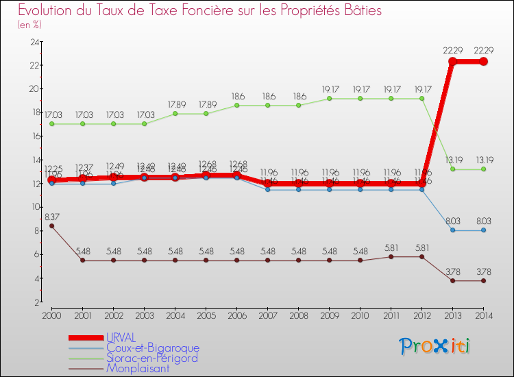 Evolution du taux de la taxe foncière sur le bati pour URVAL et les communes proches de 2000 à 2014 Comparaison des taux de taxe foncière sur le bati pour URVAL et les communes voisines de 2000 à 2014