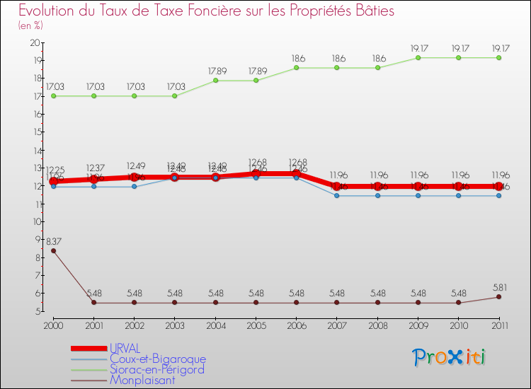 Evolution du taux de la taxe foncière sur le bati pour URVAL et les communes proches Comparaison des taux de taxe foncière sur le bati pour URVAL et les communes voisines