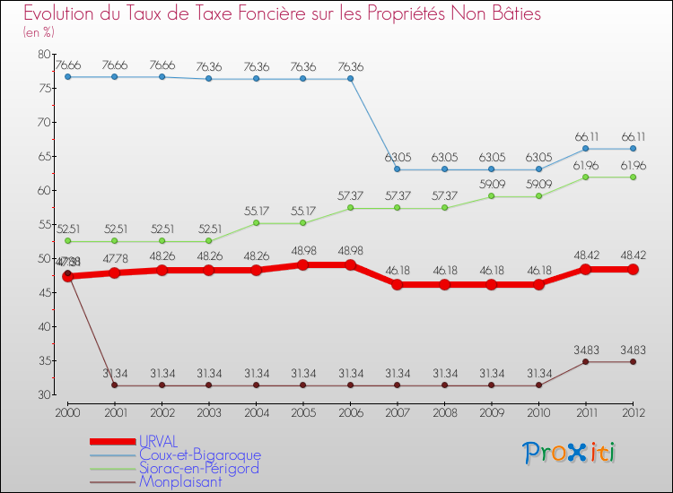 Evolution du taux de la taxe foncière sur les immeubles et terrains non batis pour URVAL et les communes proches de 2000 à 2012 Comparaison des taux de la taxe foncière sur les immeubles et terrains non batis pour URVAL et les communes voisines de 2000 à 2012