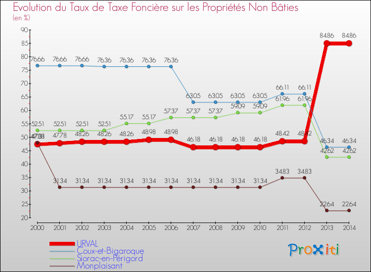 Evolution du taux de la taxe foncière sur les immeubles et terrains non batis pour URVAL et les communes proches de 2000 à 2014 Comparaison des taux de la taxe foncière sur les immeubles et terrains non batis pour URVAL et les communes voisines de 2000 à 2014