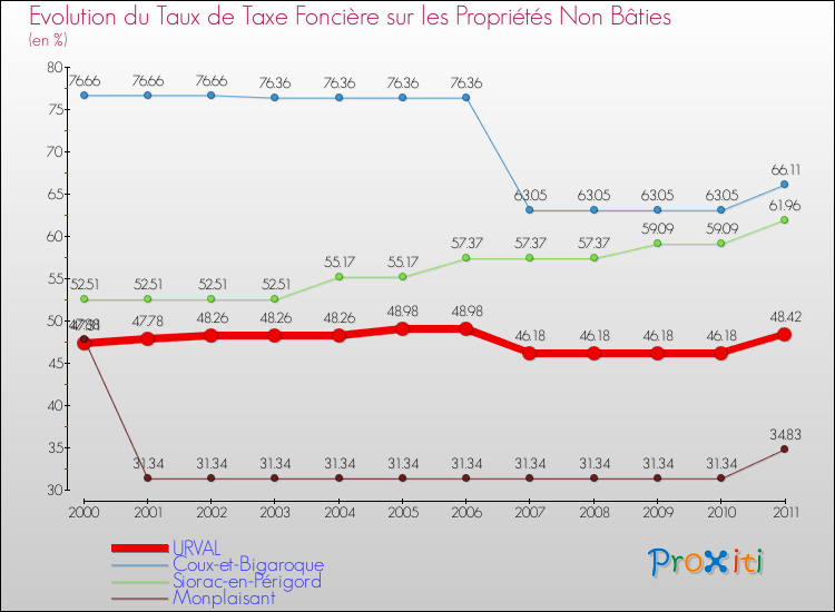 Evolution du taux de la taxe foncière sur les immeubles et terrains non batis pour URVAL et les communes proches Comparaison des taux de la taxe foncière sur les immeubles et terrains non batis pour URVAL et les communes voisines