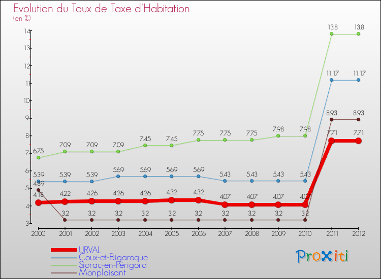 Evolution du taux de la taxe d'habitation pour URVAL et les communes proches Comparaison des taux de la taxe d'habitation pour URVAL et les communes voisines