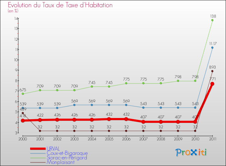 Evolution du taux de la taxe d'habitation pour URVAL et les communes proches Comparaison des taux de la taxe d'habitation pour URVAL et les communes voisines