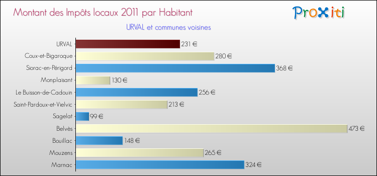 Montant des impôts locaux par Habitant pour URVAL et les communes proches Comparaison des impôts locaux par habitant pour URVAL et les communes voisines