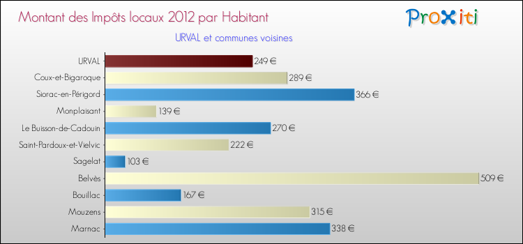 Montant des impôts locaux par Habitant pour URVAL et les communes proches Comparaison des impôts locaux par habitant pour URVAL et les communes voisines