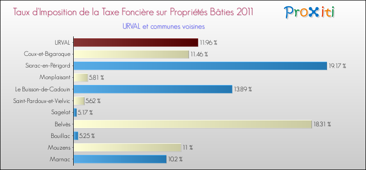Taux d'imposition de la taxe foncière sur le bati 2011 pour URVAL et les communes proches Comparaison des taux d'imposition de la taxe foncière sur le bati 2011 pour URVAL et les communes voisines