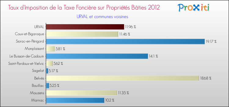 Taux d'imposition de la taxe foncière sur le bati 2012 pour URVAL et les communes proches Comparaison des taux d'imposition de la taxe foncière sur le bati 2012 pour URVAL et les communes voisines
