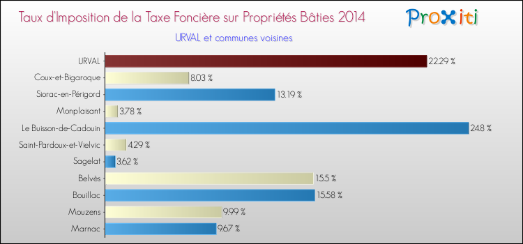 Taux d'imposition de la taxe foncière sur le bati 2014 pour URVAL et les communes proches Comparaison des taux d'imposition de la taxe foncière sur le bati 2014 pour URVAL et les communes voisines