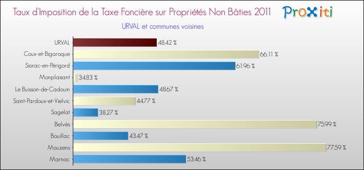 Taux d'imposition de la taxe foncière sur les immeubles et terrains non batis 2011 pour URVAL et les communes proches Comparaison des taux d'imposition de la taxe foncière sur les immeubles et terrains non batis 2011 pour URVAL et les communes voisines
