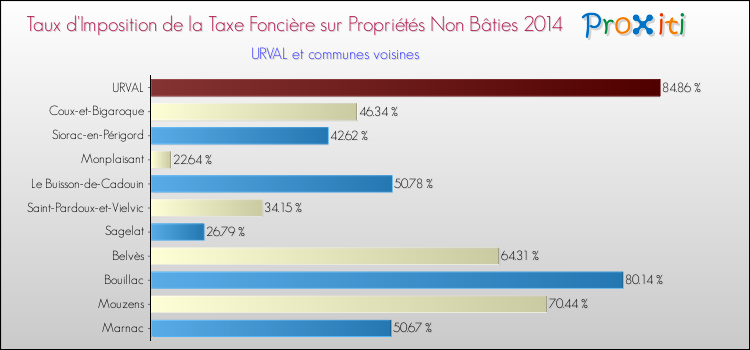 Taux d'imposition de la taxe foncière sur les immeubles et terrains non batis 2014 pour URVAL et les communes proches Comparaison des taux d'imposition de la taxe foncière sur les immeubles et terrains non batis 2014 pour URVAL et les communes voisines