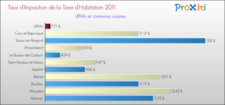 Taux d'imposition de la taxe d'habitation 2011 pour URVAL et les communes proches Comparaison des taux d'imposition de la taxe d'habitation 2011 pour URVAL et les communes voisines