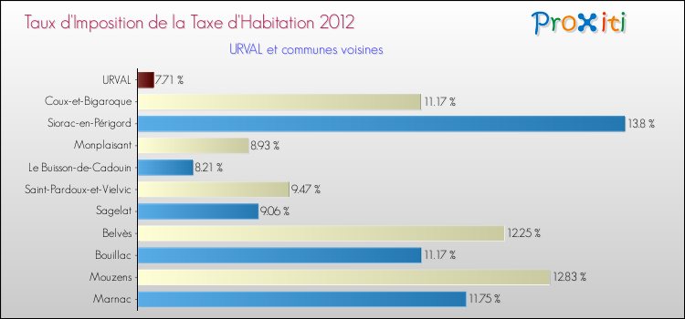 Taux d'imposition de la taxe d'habitation 2012 pour URVAL et les communes proches Comparaison des taux d'imposition de la taxe d'habitation 2012 pour URVAL et les communes voisines