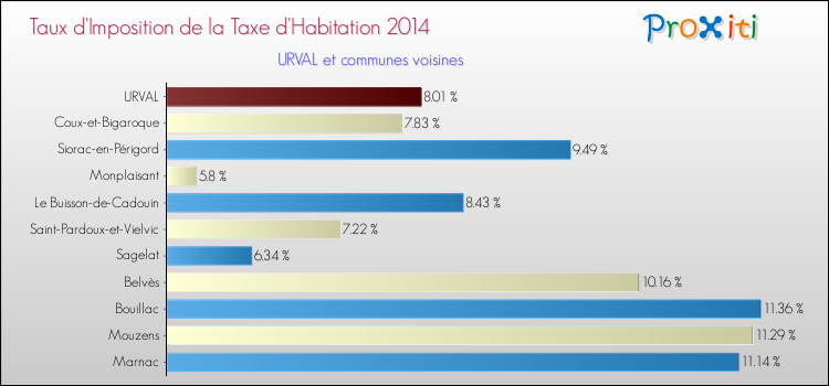 Taux d'imposition de la taxe d'habitation 2014 pour URVAL et les communes proches Comparaison des taux d'imposition de la taxe d'habitation 2014 pour URVAL et les communes voisines