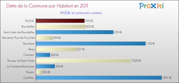 Dette par habitant de la commune en 2011 pour VALEUIL et les communes proches Comparaison de la dette par habitant de la commune en 2011 pour VALEUIL et les communes voisines