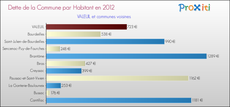 Dette par habitant de la commune en 2012 pour VALEUIL et les communes proches Comparaison de la dette par habitant de la commune en 2012 pour VALEUIL et les communes voisines