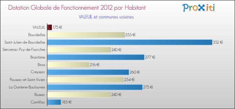 Montant des dotations globales de fonctionnement DGF par Habitant pour VALEUIL et les communes proches Comparaison des des dotations globales de fonctionnement DGF par habitant pour VALEUIL et les communes voisines
