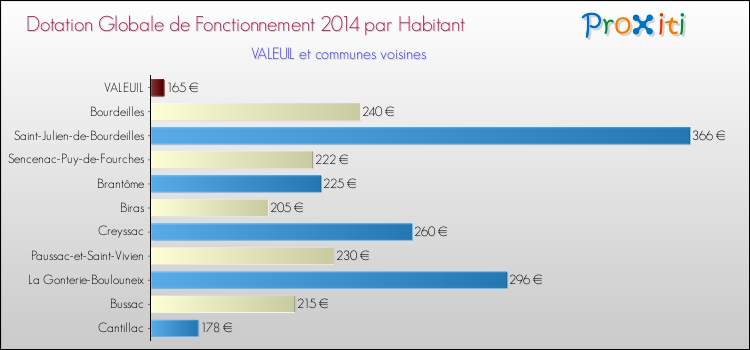Montant des dotations globales de fonctionnement DGF par Habitant pour VALEUIL et les communes proches en 2014. Comparaison des des dotations globales de fonctionnement DGF par habitant pour VALEUIL et les communes voisines en 2014.