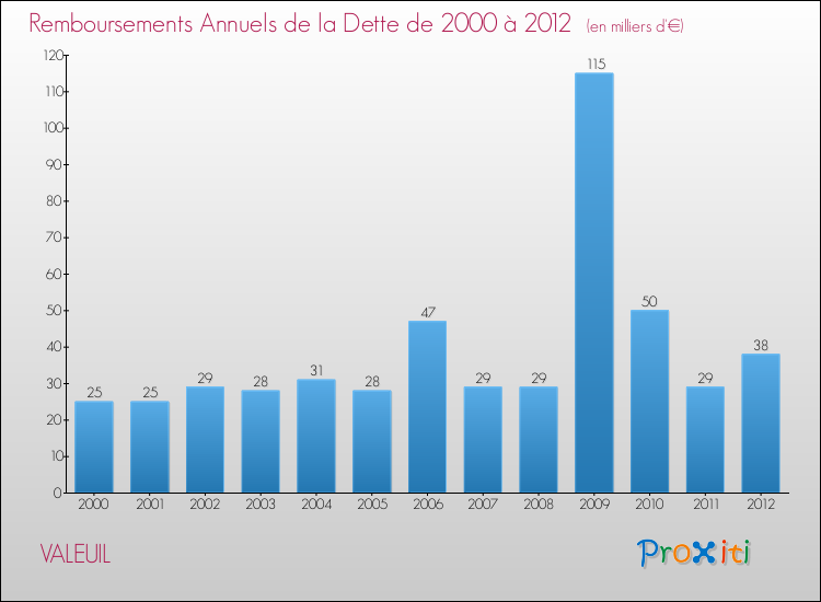 Evolution de l'annuité de la dette pour la commune de VALEUIL de 2000 à 2012 Annuités de la dette pour VALEUIL de 2000 à 2012