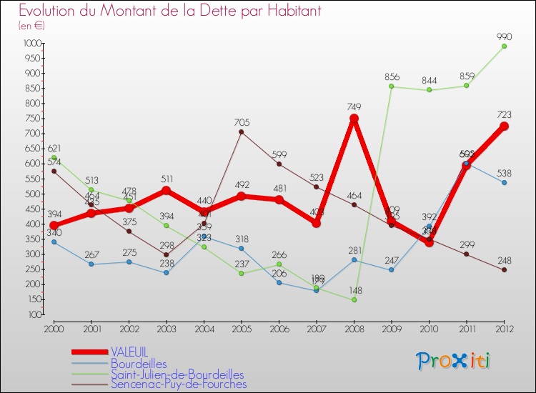 Evolution de la dette par habitant pour la commune de VALEUIL et les communes proches de 2000 à 2012 Comparaison de la dette par habitant pour VALEUIL et les communes voisines de 2000 à 2012