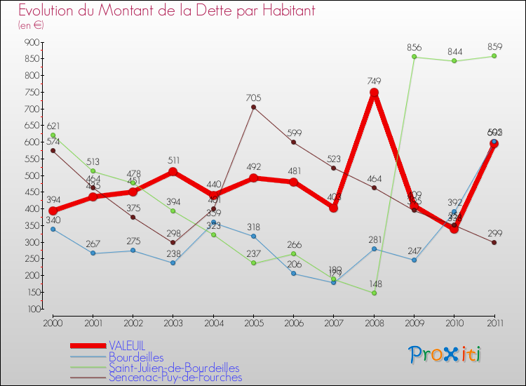 Evolution de la dette par habitant pour la commune de VALEUIL et les communes proches Comparaison de la dette par habitant pour VALEUIL et les communes voisines