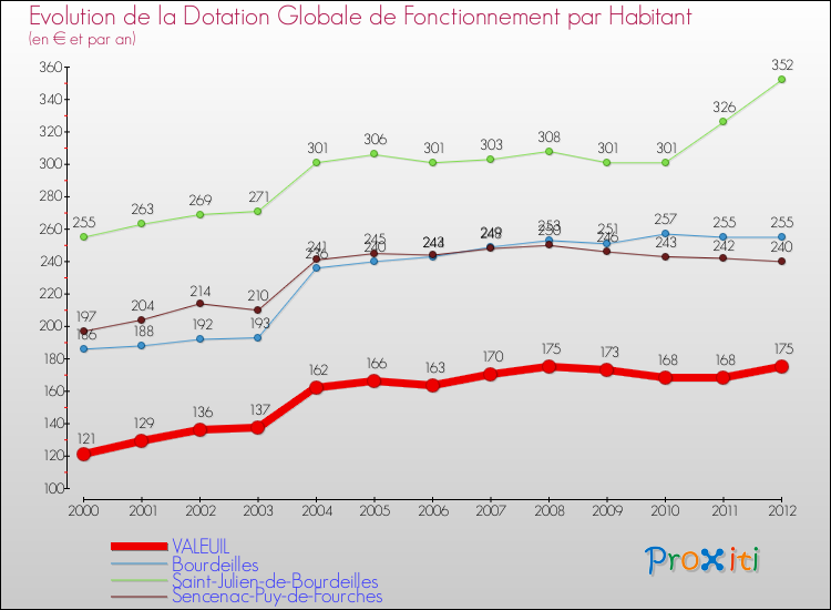 Evolution et montant de la dotation globale de fonctionnement par Habitant pour VALEUIL et les communes proches Comparaison des dotations globales de fonctionnement par habitant pour VALEUIL et les communes voisines