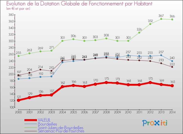 Evolution et montant de la dotation globale de fonctionnement par Habitant pour VALEUIL et les communes proches de 2000 à 2014. Comparaison des dotations globales de fonctionnement par habitant pour VALEUIL et les communes voisines de 2000 à 2014.