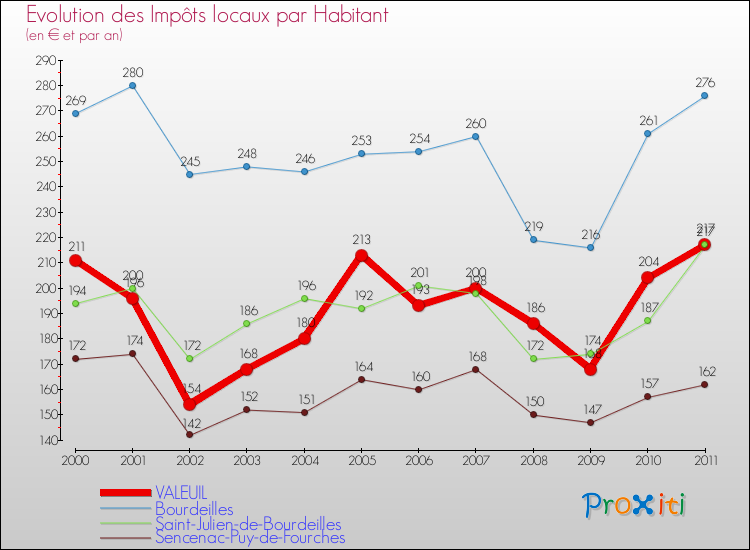Evolution et montant des impôts locaux par Habitant pour VALEUIL et les communes proches Comparaison des impôts locaux par habitant pour VALEUIL et les communes voisines