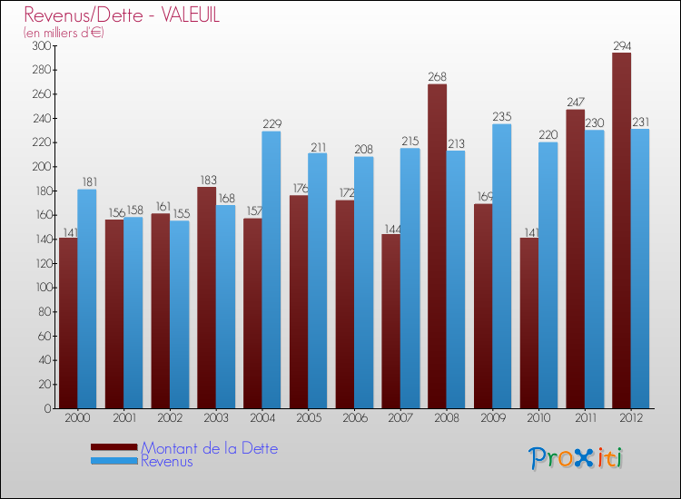 Evolution comparée de la dette et des revenus pour la commune de VALEUIL de 2000 à 2012 Comparaison de la dette et des revenus pour VALEUIL de 2000 à 2012