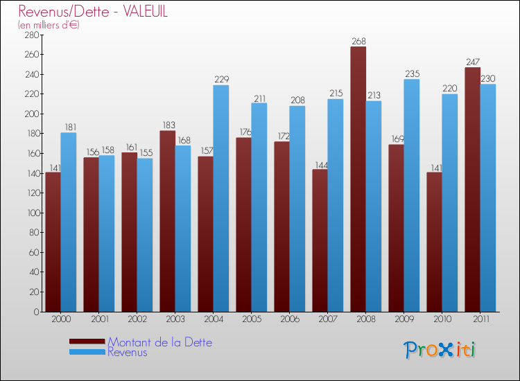 Evolution comparée de la dette et des revenus pour la commune de VALEUIL de 2000 à 2011 Comparaison de la dette et des revenus pour VALEUIL de 2000 à 2011
