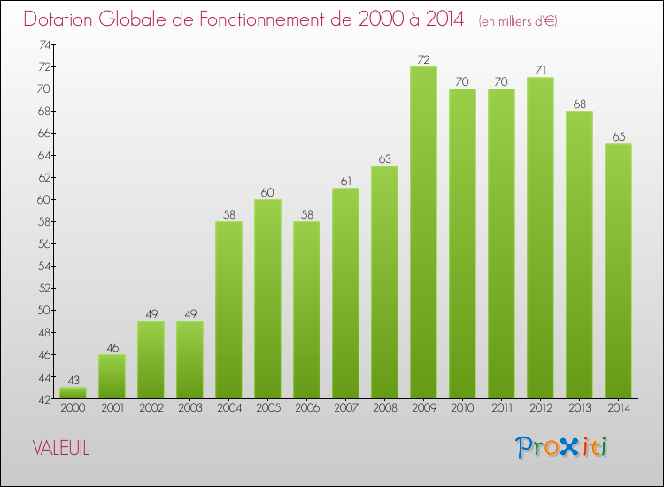 Evolution du montant de la Dotation Globale de Fonctionnement pour la commune de VALEUIL de 2000 à 2014 Evolution du montant de la Dotation Globale de Fonctionnement pour VALEUIL de 2000 à 2014