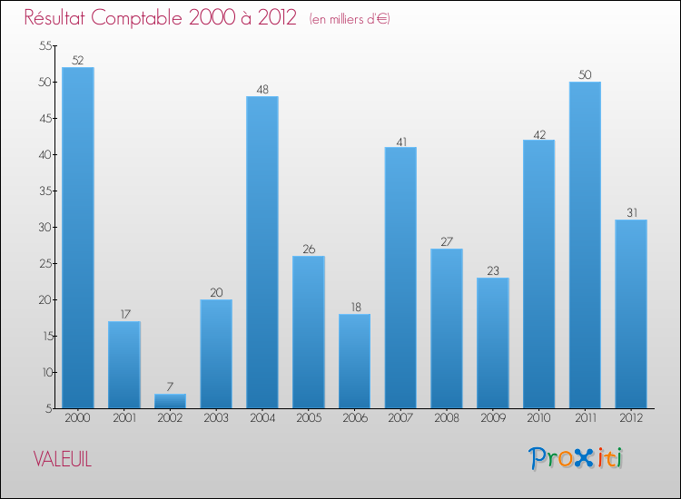Evolution du résultat comptable pour la commune de VALEUIL de 2000 à 2012 Evolution du résultat comptable pour VALEUIL de 2000 à 2012