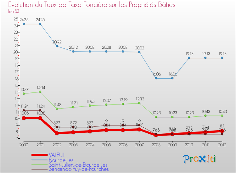 Evolution du taux de la taxe foncière sur le bati pour VALEUIL et les communes proches de 2000 à 2012 Comparaison des taux de taxe foncière sur le bati pour VALEUIL et les communes voisines de 2000 à 2012