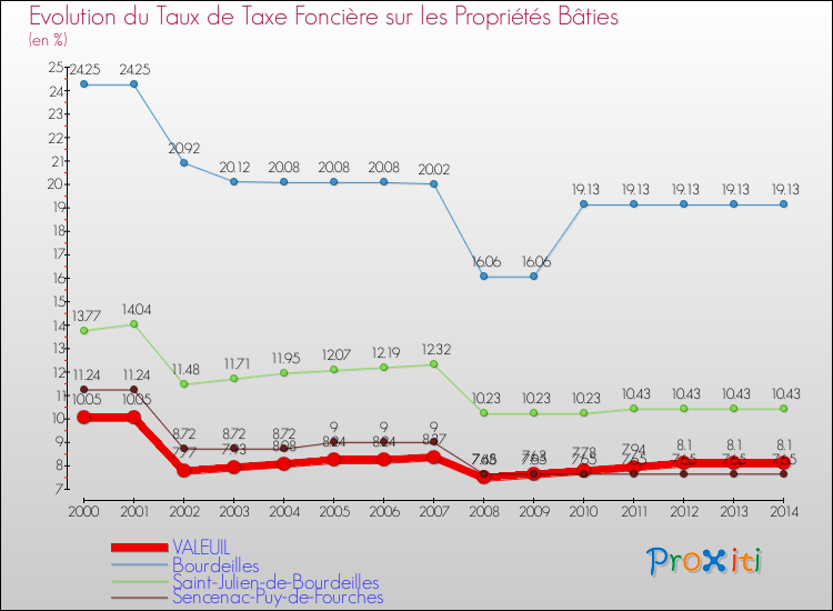 Evolution du taux de la taxe foncière sur le bati pour VALEUIL et les communes proches de 2000 à 2014 Comparaison des taux de taxe foncière sur le bati pour VALEUIL et les communes voisines de 2000 à 2014