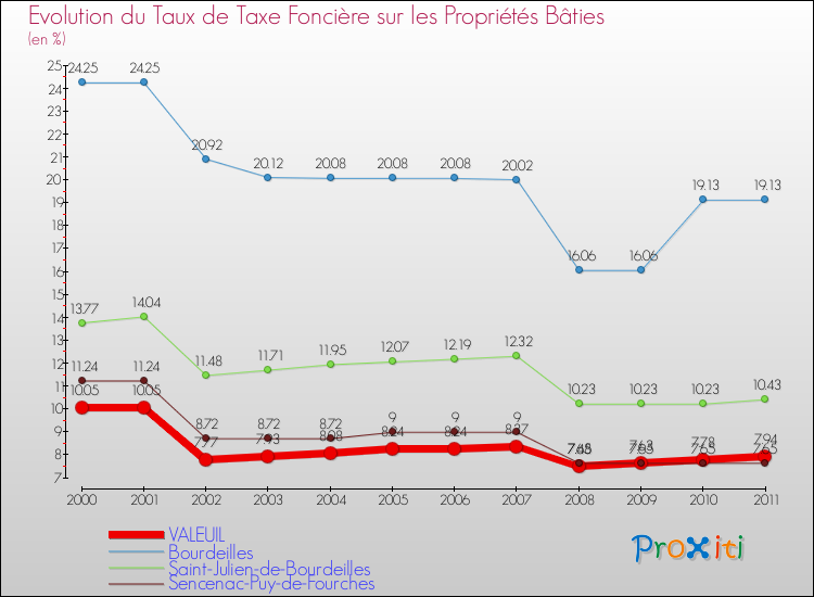 Evolution du taux de la taxe foncière sur le bati pour VALEUIL et les communes proches Comparaison des taux de taxe foncière sur le bati pour VALEUIL et les communes voisines