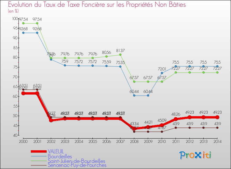 Evolution du taux de la taxe foncière sur les immeubles et terrains non batis pour VALEUIL et les communes proches de 2000 à 2014 Comparaison des taux de la taxe foncière sur les immeubles et terrains non batis pour VALEUIL et les communes voisines de 2000 à 2014