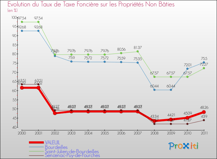 Evolution du taux de la taxe foncière sur les immeubles et terrains non batis pour VALEUIL et les communes proches Comparaison des taux de la taxe foncière sur les immeubles et terrains non batis pour VALEUIL et les communes voisines
