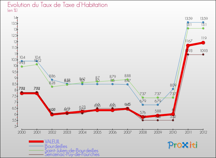 Evolution du taux de la taxe d'habitation pour VALEUIL et les communes proches Comparaison des taux de la taxe d'habitation pour VALEUIL et les communes voisines
