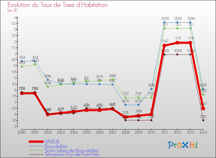 Evolution du taux de la taxe d'habitation pour VALEUIL et les communes proches de 2000 à 2014 Comparaison des taux de la taxe d'habitation pour VALEUIL et les communes voisines de 2000 à 2014