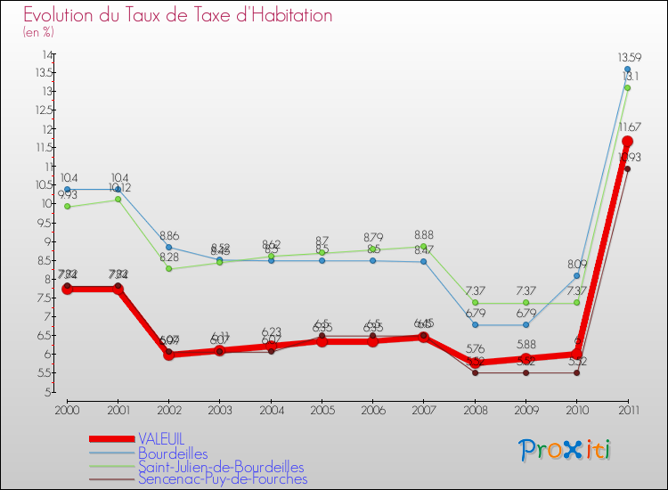 Evolution du taux de la taxe d'habitation pour VALEUIL et les communes proches Comparaison des taux de la taxe d'habitation pour VALEUIL et les communes voisines